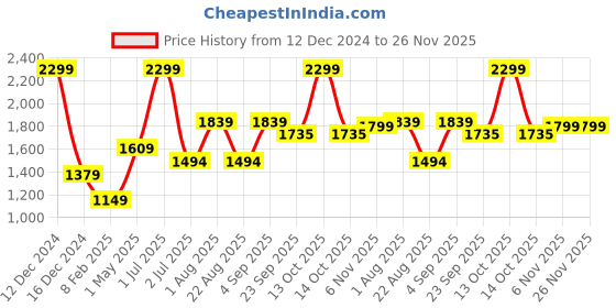 myntra.com Basics Men Tapered Fit Dobby Weave Cotton Chinos Trousers basics Price History Graph from 12 Dec 2024 to 25 Nov 2025