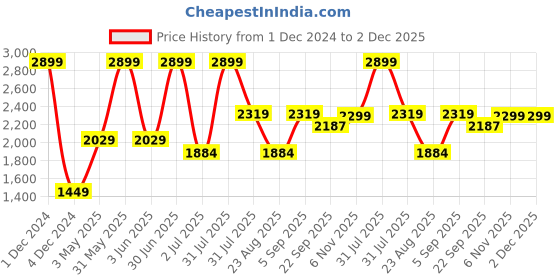 myntra.com Basics Men Tapered Fit Dobby Weave Cotton Chinos Trousers basics Price History Graph from 1 Dec 2024 to 2 Dec 2025