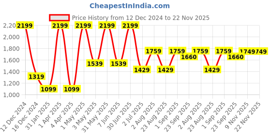 myntra.com Basics Men Tapered Fit Dobby Weave Cotton Chinos Trousers basics Price History Graph from 12 Dec 2024 to 22 Nov 2025