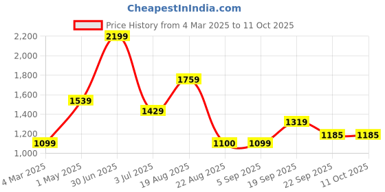 myntra.com Basics Men Tapered Fit Dobby Weave Cotton Chinos Trousers basics Price History Graph from 4 Mar 2025 to 10 Oct 2025