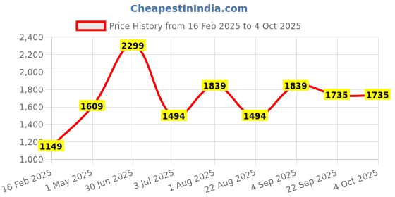 myntra.com Basics Men Tapered Fit Dobby Weave Cotton Chinos Trousers basics Price History Graph from 16 Feb 2025 to 4 Oct 2025