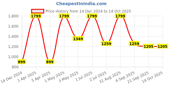 myntra.com Basics Men Tapered Fit Dobby Weave Cotton Chinos Trousers basics Price History Graph from 14 Dec 2024 to 13 Oct 2025
