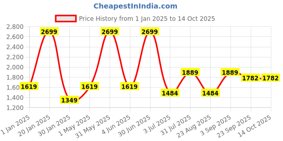 myntra.com Basics Men Tapered Fit Flat-Front Trousers basics Price History Graph from 1 Jan 2025 to 14 Oct 2025