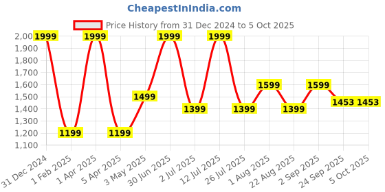 myntra.com Basics Men Tapered Fit Formal Trouser basics Price History Graph from 31 Dec 2024 to 4 Oct 2025