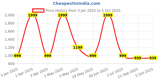 myntra.com Basics Men Tapered Fit Formal Trouser basics Price History Graph from 3 Jan 2025 to 4 Oct 2025