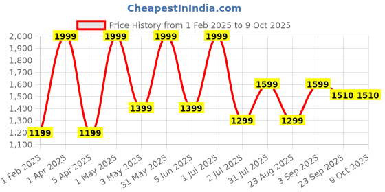 myntra.com Basics Men Tapered Fit Formal Trouser basics Price History Graph from 1 Feb 2025 to 8 Oct 2025