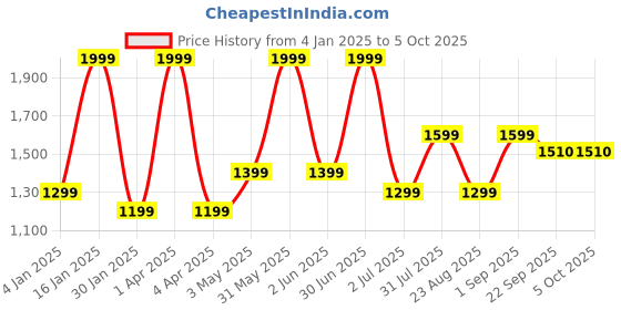myntra.com Basics Men Tapered Fit Formal Trousers basics Price History Graph from 4 Jan 2025 to 4 Oct 2025