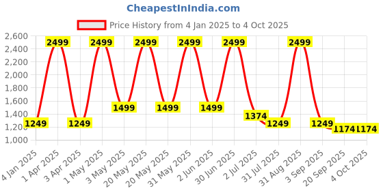 myntra.com Basics Men Tapered Fit Formal Trousers basics Price History Graph from 4 Jan 2025 to 4 Oct 2025