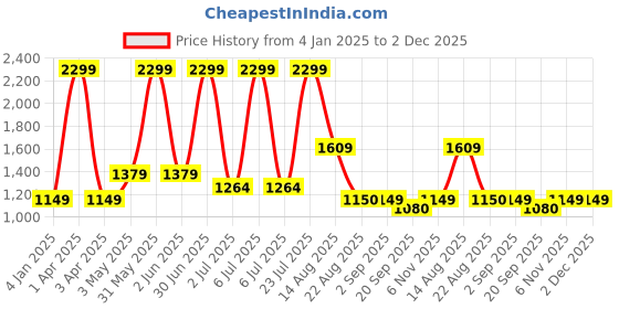 myntra.com Basics Men Tapered Fit Formal Trousers basics Price History Graph from 4 Jan 2025 to 2 Dec 2025