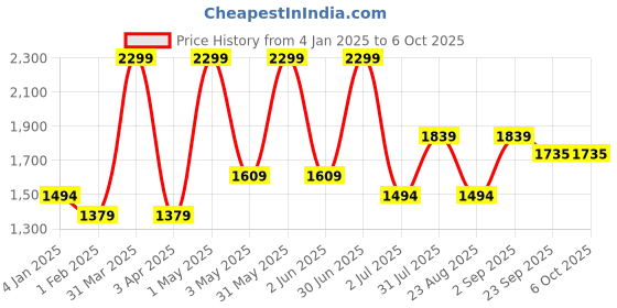 myntra.com Basics Men Tapered Fit Formal Trousers basics Price History Graph from 4 Jan 2025 to 5 Oct 2025