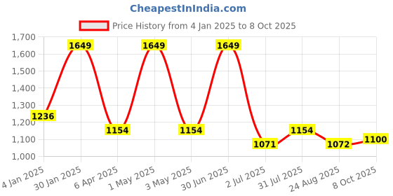 myntra.com Basics Men Tapered Fit High-Rise Chinos basics Price History Graph from 4 Jan 2025 to 8 Oct 2025