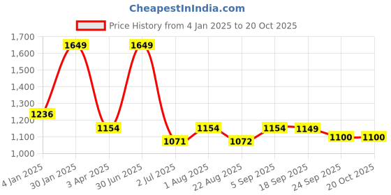 myntra.com Basics Men Tapered Fit High-Rise Chinos basics Price History Graph from 4 Jan 2025 to 18 Oct 2025