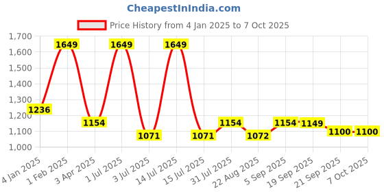 myntra.com Basics Men Tapered Fit High-Rise Chinos Trouser basics Price History Graph from 4 Jan 2025 to 7 Oct 2025