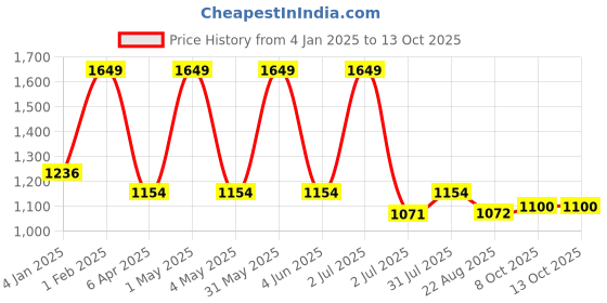 myntra.com Basics Men Tapered Fit High-Rise Chinos Trousers basics Price History Graph from 4 Jan 2025 to 8 Oct 2025