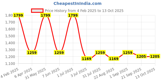 myntra.com Basics Men Tapered Fit High-Rise Chinos Trousers basics Price History Graph from 4 Feb 2025 to 13 Oct 2025
