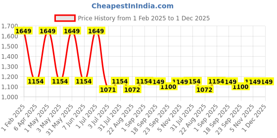 myntra.com Basics Men Tapered Fit High-Rise Chinos Trousers basics Price History Graph from 1 Feb 2025 to 1 Dec 2025