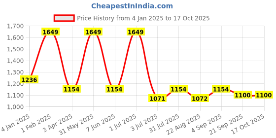 myntra.com Basics Men Tapered Fit High-Rise Cotton Chinos Trouser basics Price History Graph from 4 Jan 2025 to 15 Oct 2025