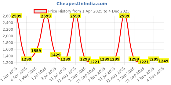 myntra.com Basics Men Tapered Fit High-Rise Cotton hinos Trousers basics Price History Graph from 1 Apr 2025 to 4 Dec 2025