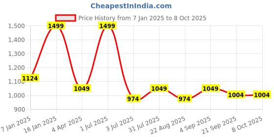 myntra.com Basics Men Tapered Fit High-Rise Trousers basics Price History Graph from 7 Jan 2025 to 8 Oct 2025
