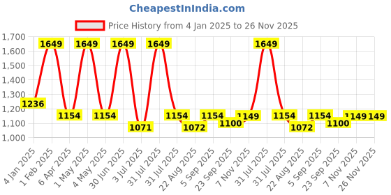 myntra.com Basics Men Tapered Fit High-Rise Trousers basics Price History Graph from 4 Jan 2025 to 26 Nov 2025