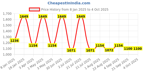 myntra.com Basics Men Tapered Fit High-Rise Trousers basics Price History Graph from 8 Jan 2025 to 4 Oct 2025