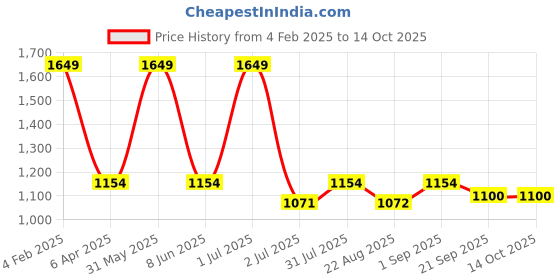 myntra.com Basics Men Tapered Fit High-Rise Trousers basics Price History Graph from 4 Feb 2025 to 14 Oct 2025