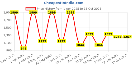 myntra.com Basics Men Tapered Fit Low-Rise Cotton Trousers basics Price History Graph from 1 Apr 2025 to 13 Oct 2025