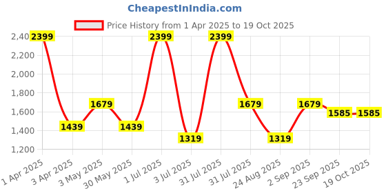 myntra.com Basics Men Tapered Fit Low-Rise Cotton Trousers basics Price History Graph from 1 Apr 2025 to 17 Oct 2025