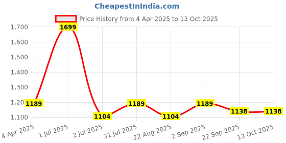 myntra.com Basics Men Tapered Fit Low-Rise Trousers basics Price History Graph from 4 Apr 2025 to 13 Oct 2025