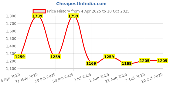 myntra.com Basics Men Tapered Fit Low-Rise Trousers basics Price History Graph from 4 Apr 2025 to 10 Oct 2025