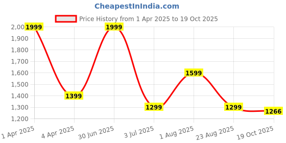 myntra.com Basics Men Tapered Fit Low-Rise Trousers basics Price History Graph from 1 Apr 2025 to 19 Oct 2025