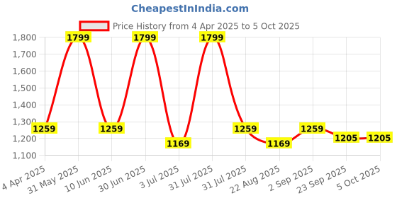 myntra.com Basics Men Tapered Fit Low-Rise Trousers basics Price History Graph from 4 Apr 2025 to 4 Oct 2025