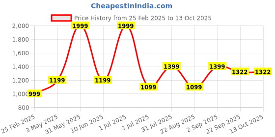 myntra.com Basics Men Tapered Fit Low-Rise Trousers basics Price History Graph from 25 Feb 2025 to 12 Oct 2025
