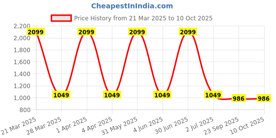 myntra.com Basics Men Tapered Fit Low-Rise Trousers basics Price History Graph from 21 Mar 2025 to 9 Oct 2025