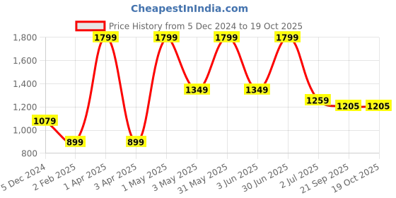 myntra.com Basics Men Tapered Fit Mid-Rise Casual Trousers basics Price History Graph from 5 Dec 2024 to 18 Oct 2025