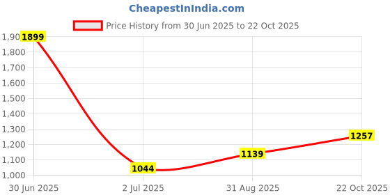 myntra.com Basics Men Tapered Fit Mid-Rise Casual Trousers basics Price History Graph from 30 Jun 2025 to 22 Oct 2025