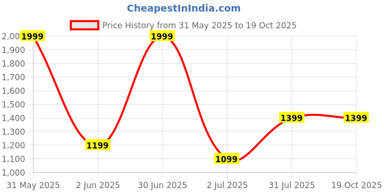 myntra.com Basics Men Tapered Fit Mid-Rise Casual Trousers basics Price History Graph from 31 May 2025 to 19 Oct 2025