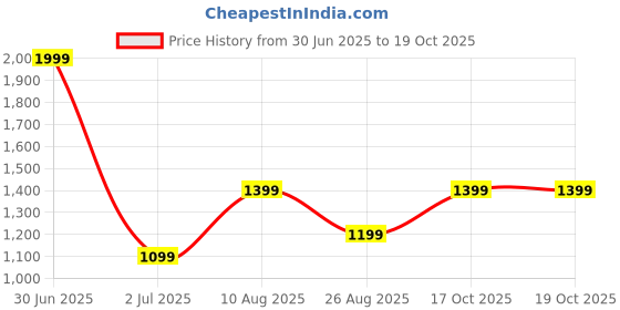 myntra.com Basics Men Tapered Fit Mid-Rise Casual Trousers basics Price History Graph from 30 Jun 2025 to 17 Oct 2025