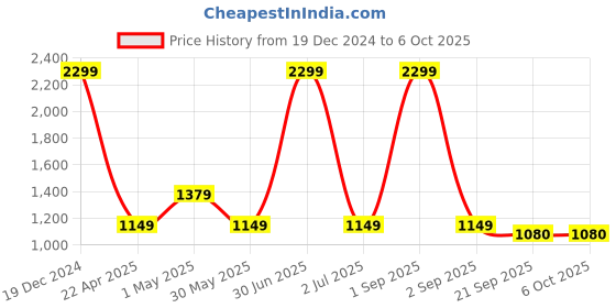 myntra.com Basics Men Tapered Fit Mid-Rise Checked Cotton Trouser basics Price History Graph from 19 Dec 2024 to 5 Oct 2025