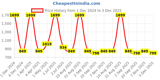 myntra.com Basics Men Tapered Fit Mid-Rise Cotton Casual Denim Chinos Trouser basics Price History Graph from 1 Dec 2024 to 3 Dec 2025