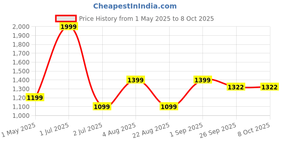 myntra.com Basics Men Tapered Fit Mid-Rise Cotton Casual Trousers basics Price History Graph from 1 May 2025 to 4 Oct 2025