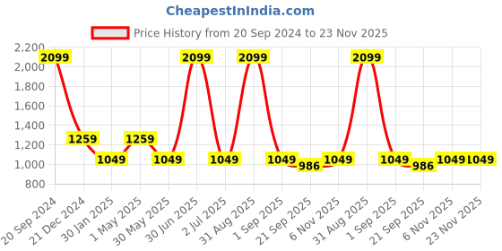 myntra.com Basics Men Tapered Fit Mid-Rise Cotton Chinos basics Price History Graph from 20 Sep 2024 to 23 Nov 2025