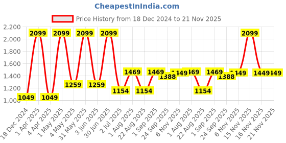 myntra.com Basics Men Tapered Fit Mid-Rise Cotton Chinos basics Price History Graph from 18 Dec 2024 to 20 Nov 2025