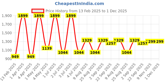 myntra.com Basics Men Tapered Fit Mid Rise Cotton Chinos Trouser basics Price History Graph from 13 Feb 2025 to 30 Nov 2025