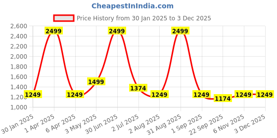 myntra.com Basics Men Tapered Fit Mid Rise Cotton Chinos Trouser basics Price History Graph from 30 Jan 2025 to 29 Nov 2025
