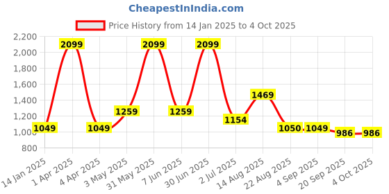 myntra.com Basics Men Tapered Fit Mid-Rise Cotton Chinos Trouser basics Price History Graph from 14 Jan 2025 to 4 Oct 2025