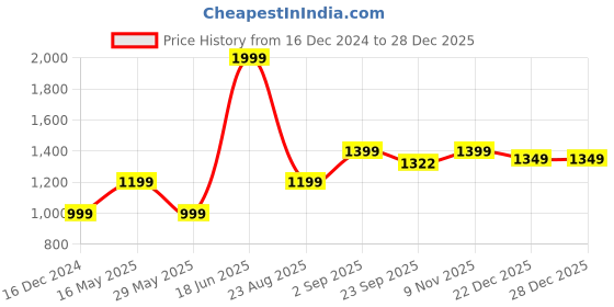 myntra.com Basics Men Tapered Fit Mid Rise Cotton Chinos Trousers basics Price History Graph from 16 Dec 2024 to 28 Dec 2025