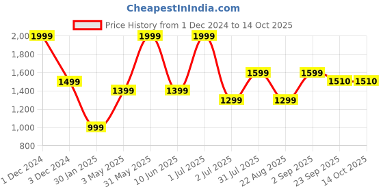 myntra.com Basics Men Tapered Fit Mid-Rise Cotton Dobby Trouser basics Price History Graph from 1 Dec 2024 to 14 Oct 2025