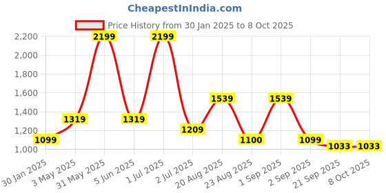myntra.com Basics Men Tapered Fit Mid-Rise Cotton Trouser basics Price History Graph from 30 Jan 2025 to 8 Oct 2025