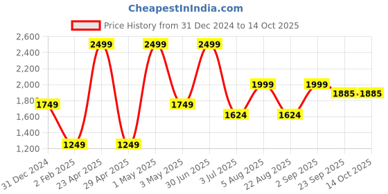 myntra.com Basics Men Tapered Fit Mid-Rise Cotton Trouser basics Price History Graph from 31 Dec 2024 to 14 Oct 2025
